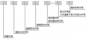 閥門型號編制及表示方法大全