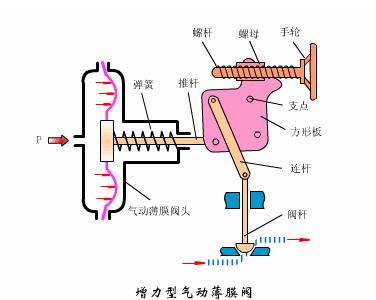 氣動(dòng)調(diào)節(jié)閥工作原理