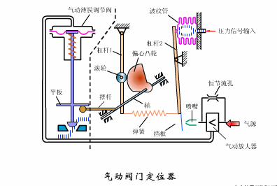 氣動(dòng)閥門定位器