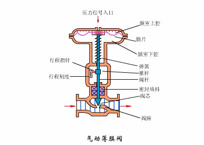 氣動(dòng)薄膜閥.png